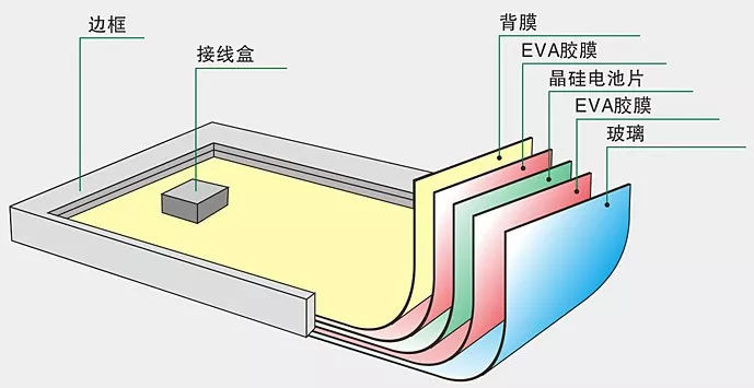 胶粘剂在光伏产业的应用介绍